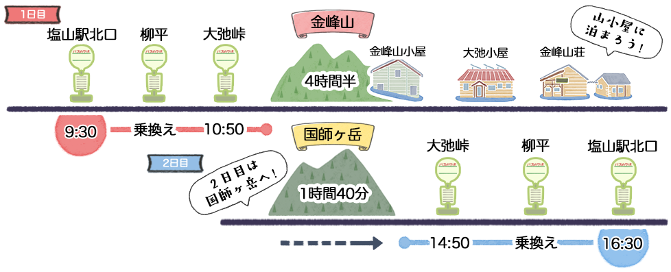 バスで行くお泊り金峰山＆国師ヶ岳（天狗岩）バスルート